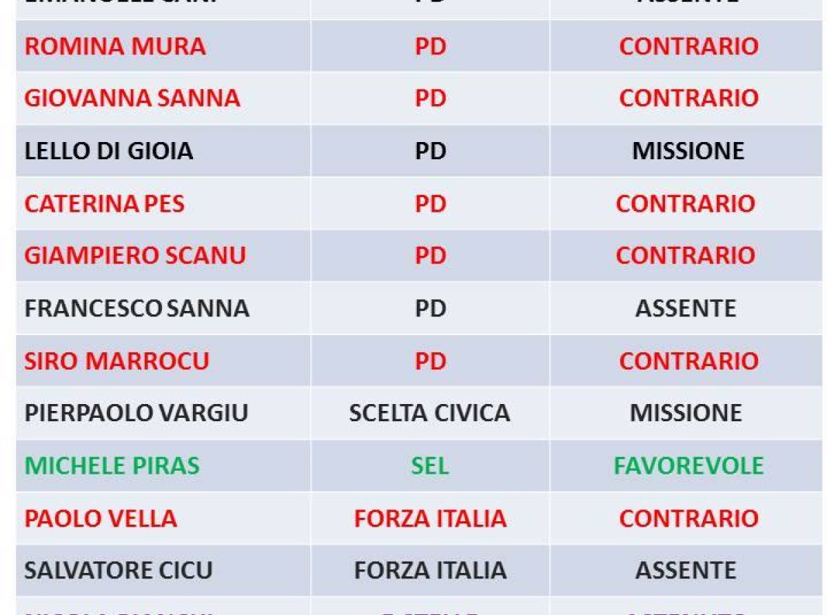 Il governo contro la Sardegna. Bocciati i seggi europei per l'Isola con la complicità di molti parlamentari sardi